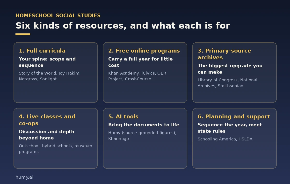 Six categories of homeschool social studies resources: full curricula, free online programs, primary-source archives, live classes and co-ops, AI tools, and planning and support.
