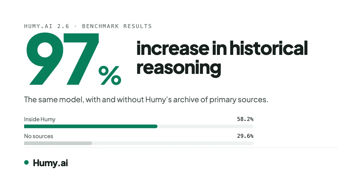 Humy.ai 2.6 – A 97% Increase in Historical Reasoning
